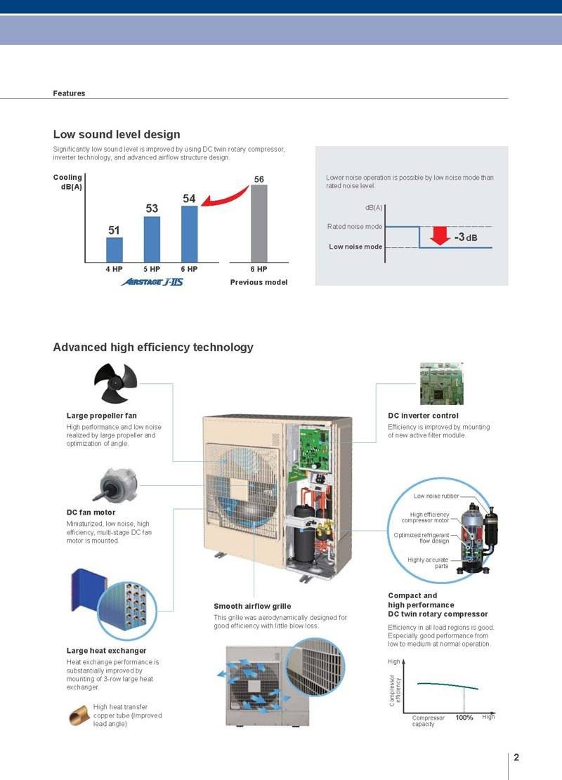 J-IIS (4-6 HP)_Advanced high efficiency technology